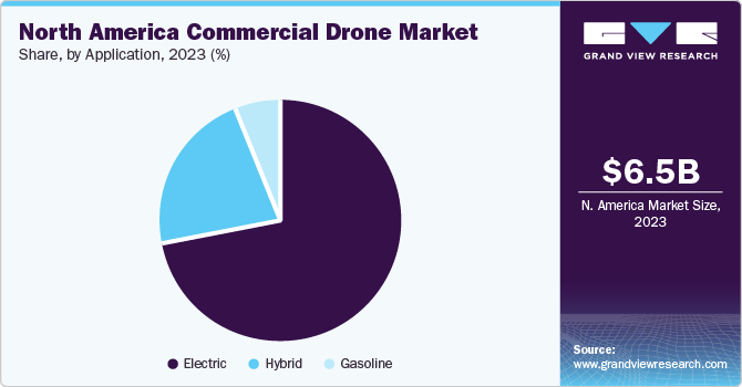 North America Commercial Drone Market share and size, 2023