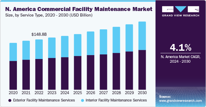 North America Commercial Facility Maintenance market size and growth rate, 2024 - 2030