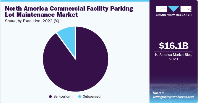 North America Commercial Facility Parking Lot Maintenance Market share and size, 2023