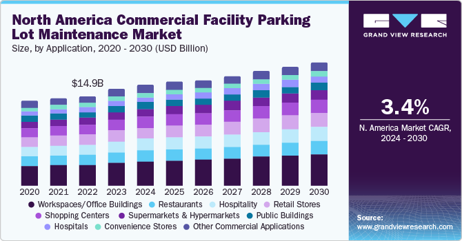 North America Commercial Facility Parking Lot Maintenance Market size and growth rate, 2024 - 2030