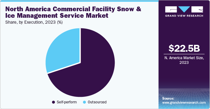 North America Commercial Facility Snow And Ice Management Service Market share and size, 2023