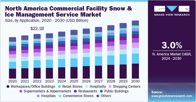 North America Commercial Facility Snow And Ice Management Service Market size and growth rate, 2024 - 2030