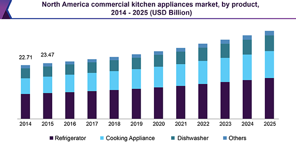 North America commercial kitchen equipment market
