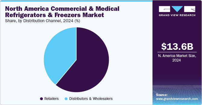 North America Commercial & Medical Refrigerators & Freezers Market Share, By Distribution Channel, 2024 (%)