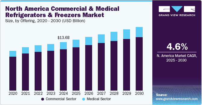 North America Commercial & Medical Refrigerators & Freezers Market Size, By Offering, 2020 - 2030 (USD Million)