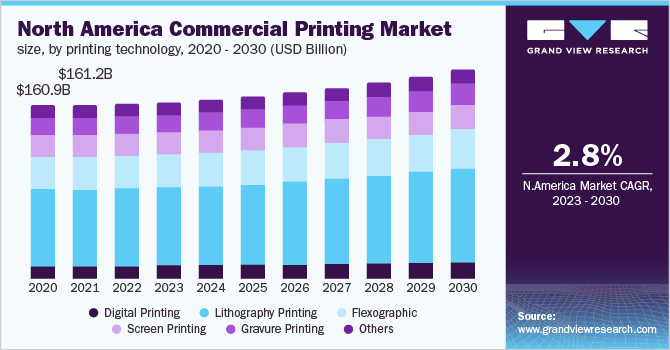 Commercial Printing Market Size, Share & Trends Report, 2030