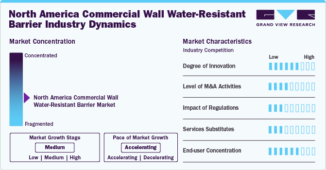 North America Commercial Wall Water Resistive Barrier Industry Dynamics