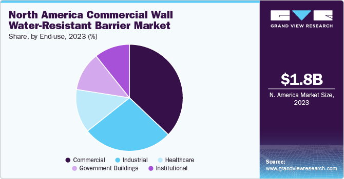 North America Commercial Wall Water-Resistant Barrier Market Share, By End-use, 2023 (%)