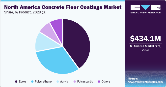 North America Concrete Floor Coatings Market share and size, 2023