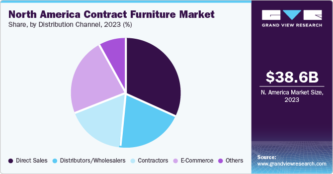 North America Contract Furniture market share and size, 2023