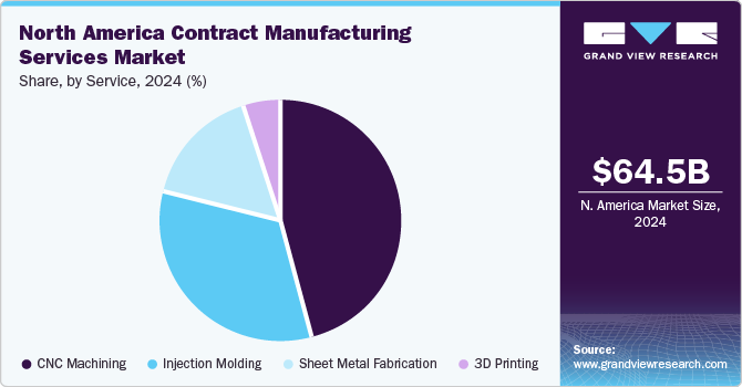 North America Contract Manufacturing Services Market Share by Service, 2024 (%)