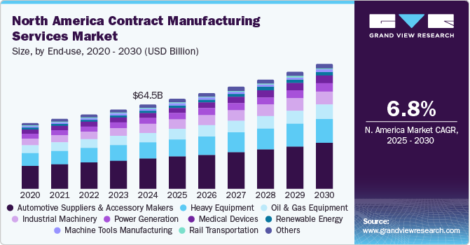 North America Contract Manufacturing Services Market Size by End-use, 2020 - 2030 (USD Billion)