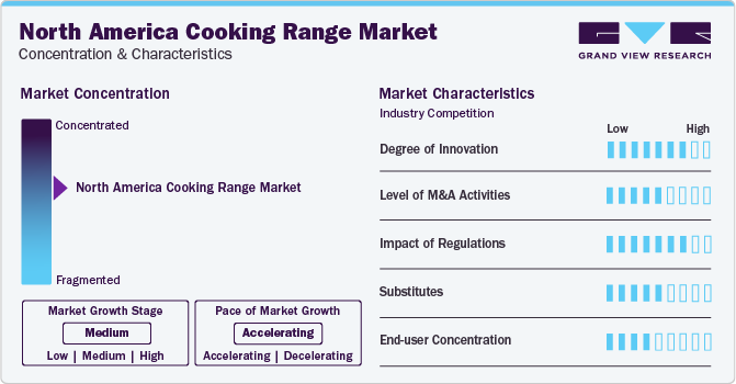 North America Cooking Range Market Concentration & Characteristics