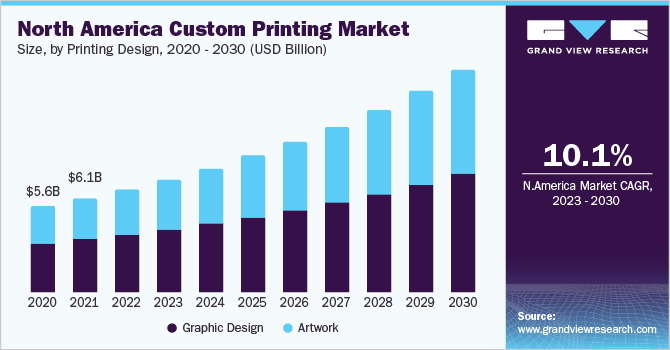 Custom Printing Market Size, Share & Trends Report, 2030