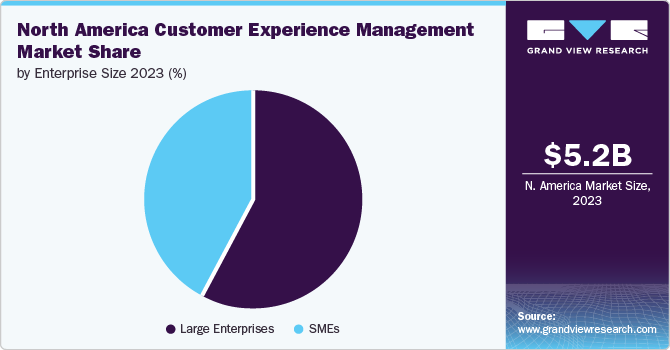 North America Customer Experience Management Market Share by Enterprise Size, 2023 (%)