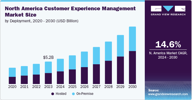 North America Customer Experience Management Market Size by Deployment, 2020 - 2030  (USD Billion)