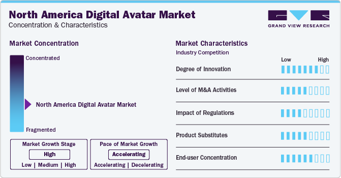 North America Digital Avatar Market Concentration & Characteristics