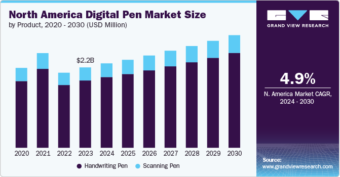 North America Digital Pen market size and growth rate, 2024 - 2030