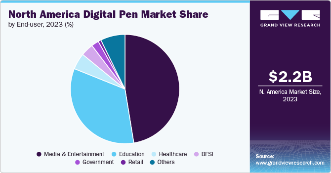 North America Digital Pen market share and size, 2023