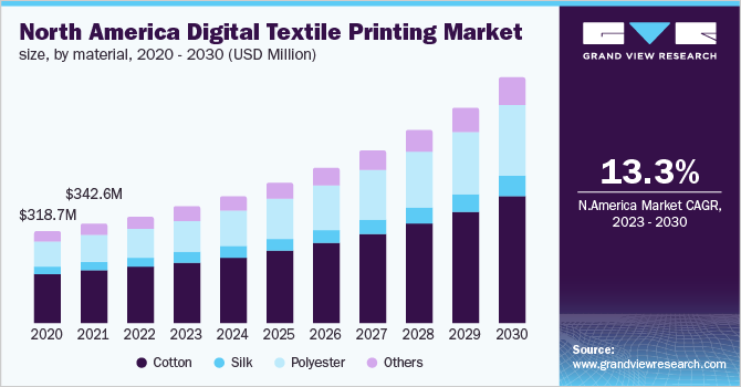 Digital Textile Printing Market Size, Share, Trends Report, 2030