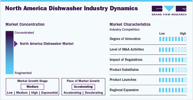 North America Dishwasher Industry Dynamics