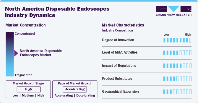 North America disposable endoscopes Industry Dynamics