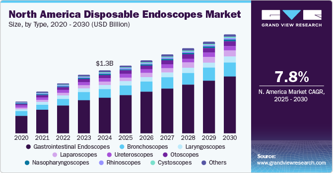 North America disposable endoscopes market size, by type, 2020 - 2030 (USD Billion)