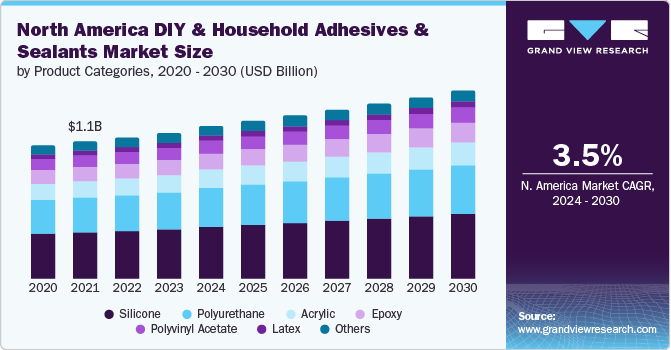 North America DIY & Household Adhesives And Sealants Market size and growth rate, 2024 - 2030