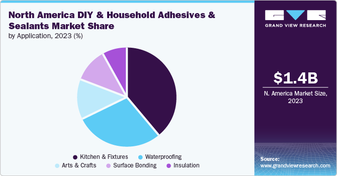 North America DIY & Household Adhesives And Sealants Market share and size, 2023