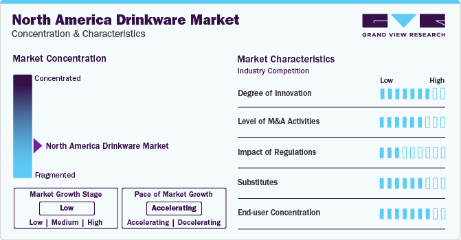 North America Drinkware Market Concentration & Characteristics