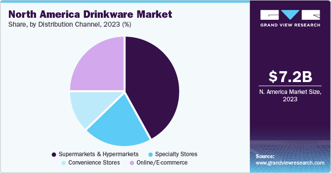 North America Drinkware market share and size, 2022