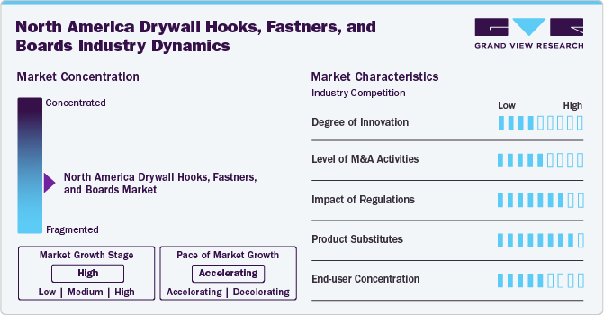 North America Drywall Hooks, Fasteners, And Boards Industry Dynamics