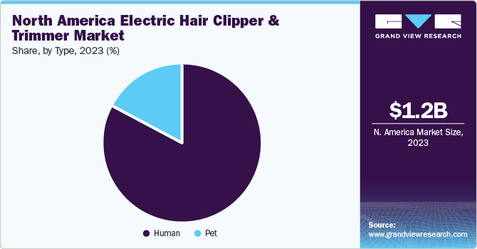 North America Electric Hair Clipper And Trimmer Market share and size, 2023