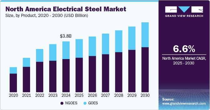 North America Electrical Steel Market Size, by Product, 2020 - 2030 (USD Billion) 