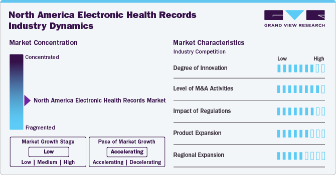 North America Electronic Health Records Industry Dynamics