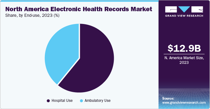 North America electronic health records Market share and size, 2023