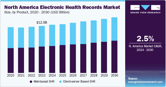 North America electronic health records market size and growth rate, 2024 - 2030