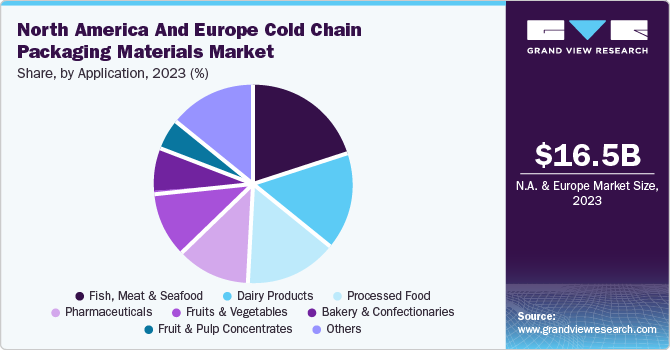 North America and Europe Cold Chain Packaging Materials Market Share, by Application, 2023 (%)