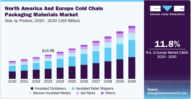 North America and Europe Cold Chain Packaging Materials Market Size, by Product, 2020 - 2030 (USD Billion)