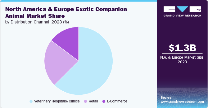 North America And Europe Exotic Companion Animal Market share and size, 2023