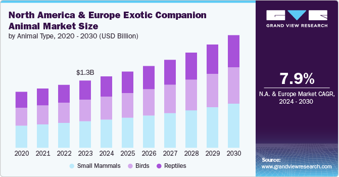 North America And Europe Exotic Companion Animal Market size and growth rate, 2024 - 2030