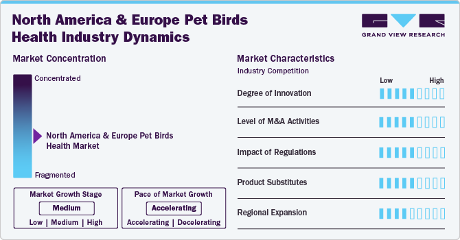 North America And Europe Pet Birds Health Industry Dynamics