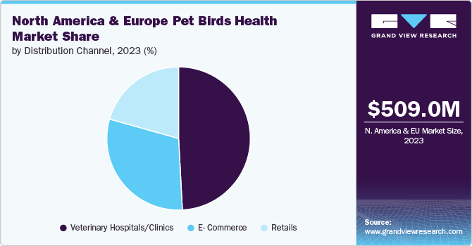 North America And Europe Pet Birds Health Market Share, 2023