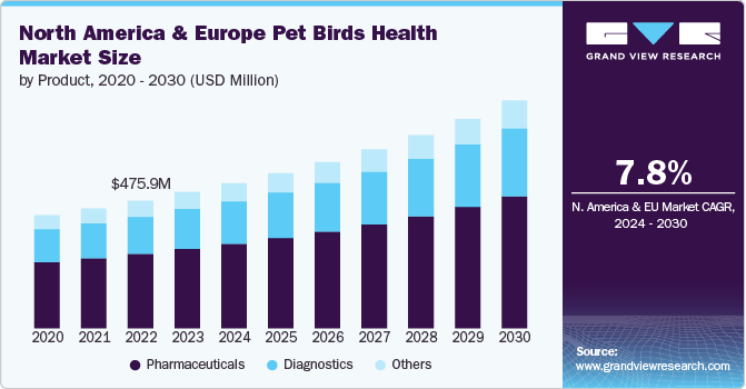 North America And Europe Pet Birds Health Market Size, 2024 - 2030