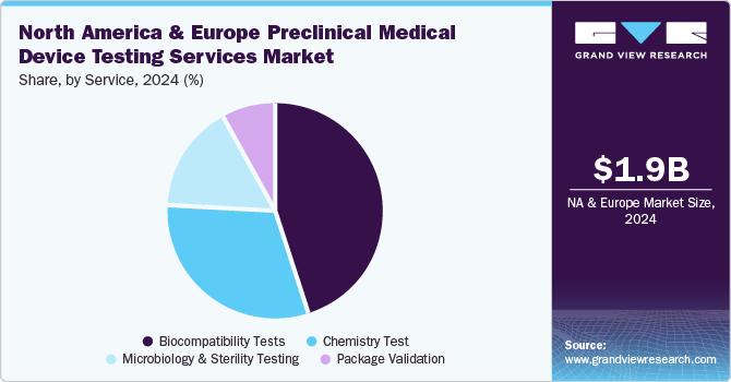 North America And Europe Preclinical Medical Device Testing Services Market Share, by Service, 2024 (%)