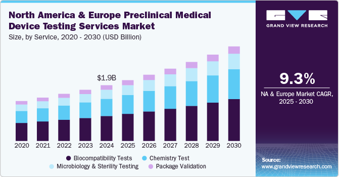 North America And Europe Preclinical Medical Device Testing Services Market Size, By Service, 2020 - 2030 (USD Billion)