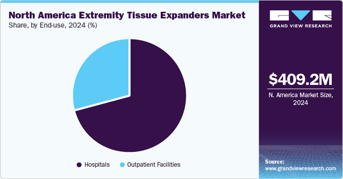 North America extremity tissue expanders market share, by end-use, 2024 (%)