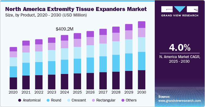 North America extremity tissue expanders market size, by product, 2020 - 2030 (USD Million)