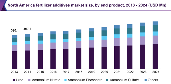 North America fertilizer additives market size, by end product, 2013 - 2024 (USD Million)