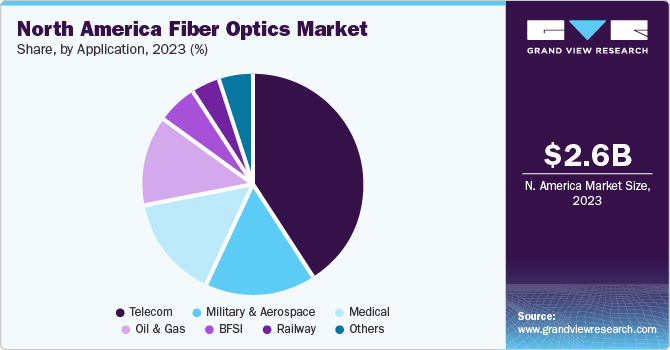 North America Fiber Optics Market share and size, 2023